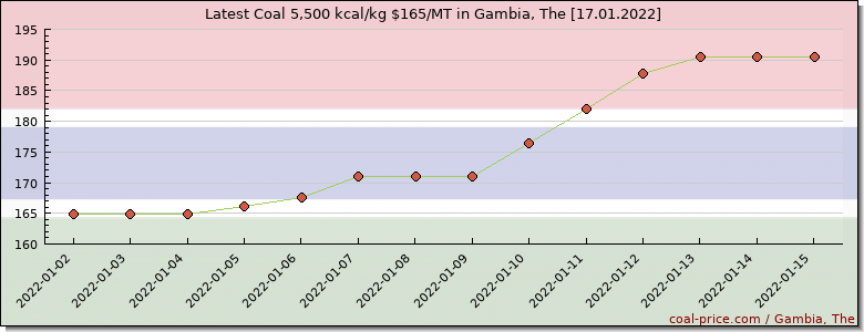 coal price Gambia, The